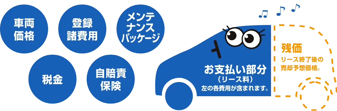 残存価格（残価）を設定し、車両本体価格から残価を差し引いた金額でリース量を設定するため、月々のお支払いが軽減されます。